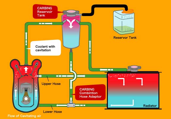 coolant recovery tank how it works