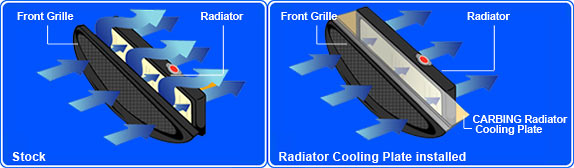 Mechanism of Radiator Cooling Plate.